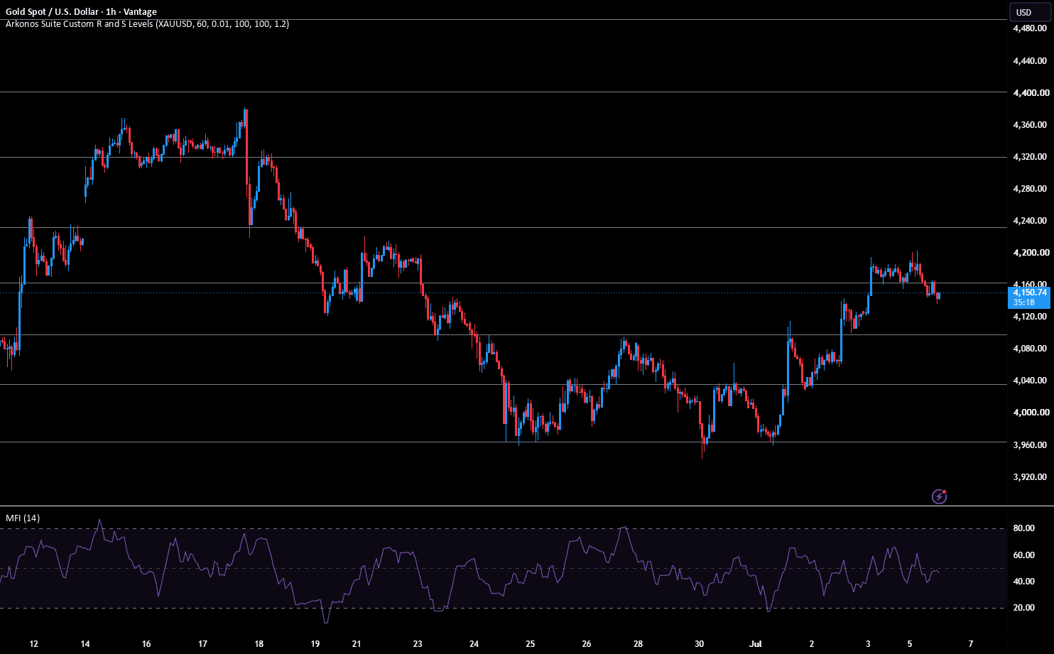 Arkonos Custom Levels running on a real TradingView chart